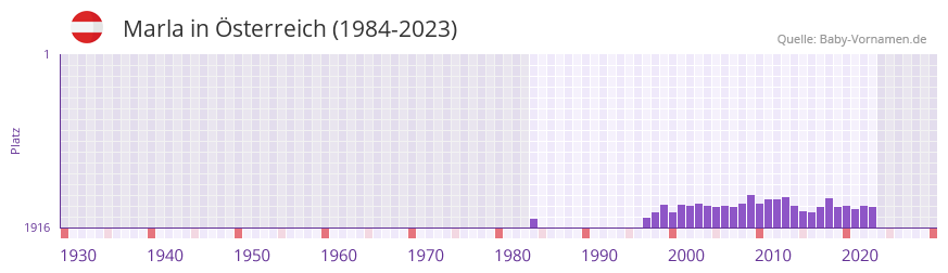 Marla in der Vornamen-Hitliste von sterreich (1984-2023)