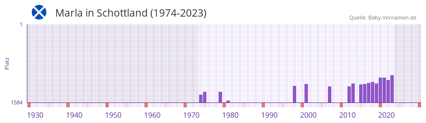 Marla in der Vornamen-Hitliste von Schottland (1974-2023)