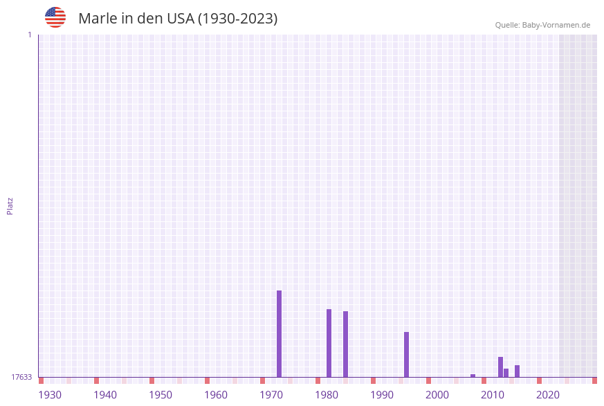 Marle in der Vornamen-Hitliste von den USA (1930-2023)