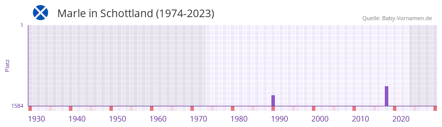 Marle in der Vornamen-Hitliste von Schottland (1974-2023)