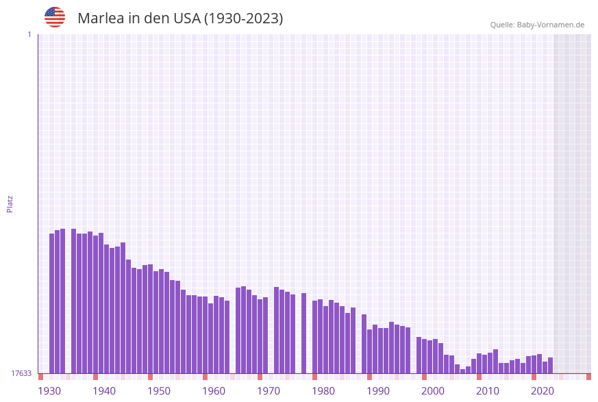 Marlea in der Vornamen-Hitliste von den USA (1930-2023)