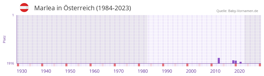 Marlea in der Vornamen-Hitliste von sterreich (1984-2023)