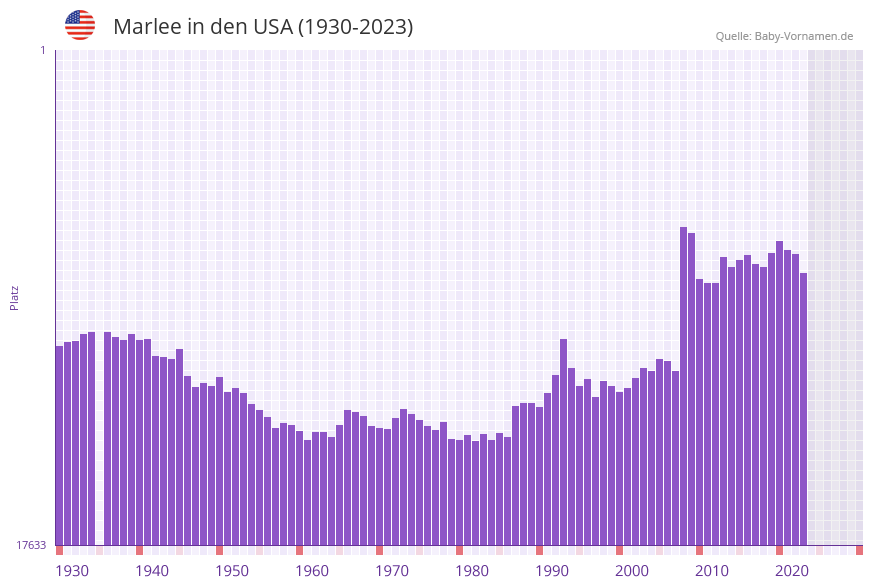Marlee in der Vornamen-Hitliste von den USA (1930-2023)