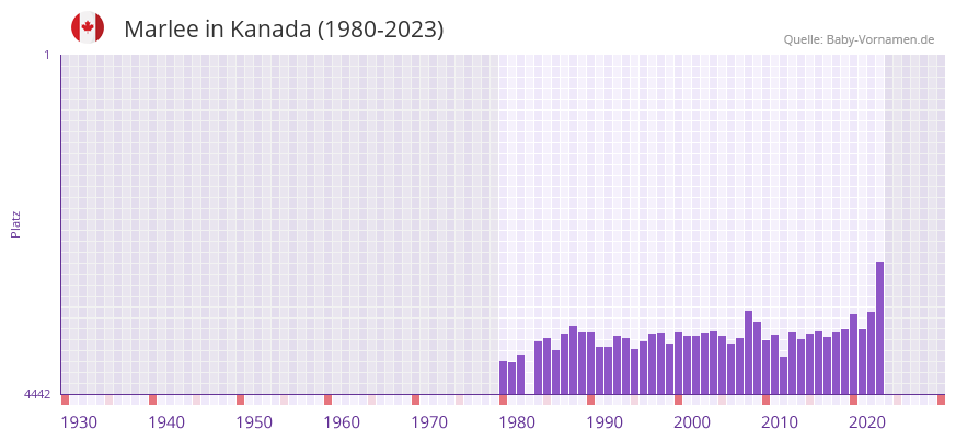 Marlee in der Vornamen-Hitliste von Kanada (1980-2023)