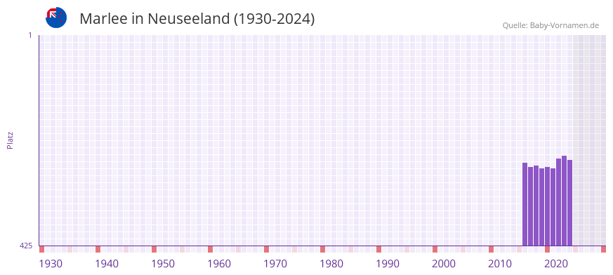 Marlee in der Vornamen-Hitliste von Neuseeland (1930-2024)