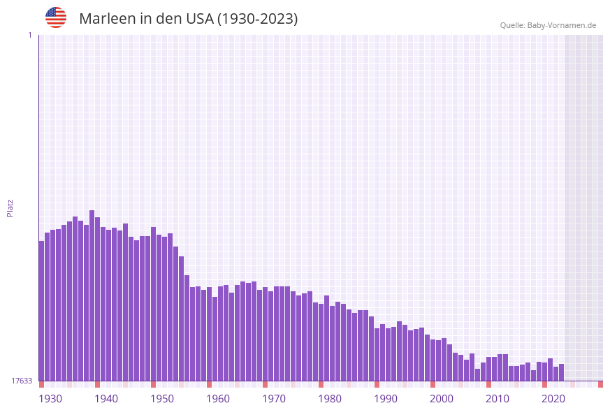 Marleen in der Vornamen-Hitliste von den USA (1930-2023)