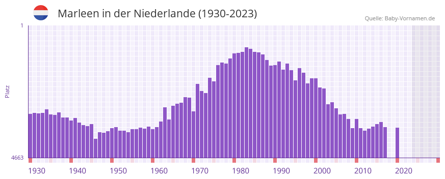 Marleen in der Vornamen-Hitliste von der Niederlande (1930-2023)