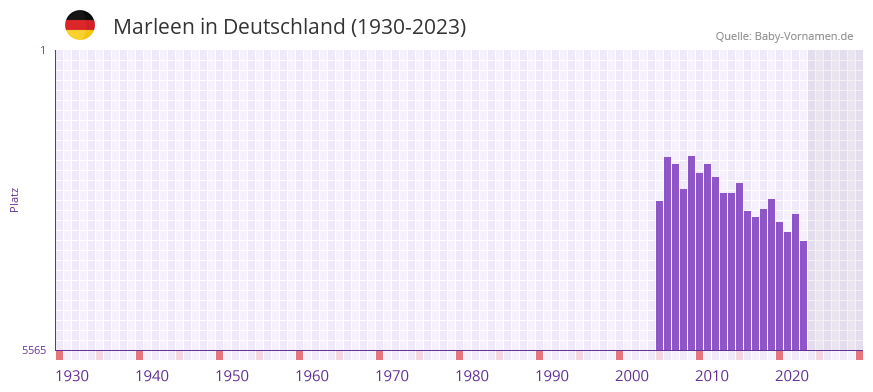Marleen in der Vornamen-Hitliste von Deutschland (1930-2023)