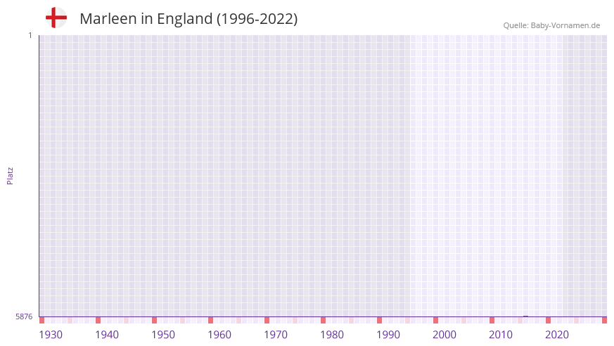 Marleen in der Vornamen-Hitliste von England (1996-2022)