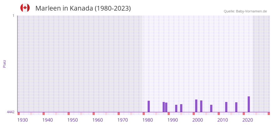 Marleen in der Vornamen-Hitliste von Kanada (1980-2023)