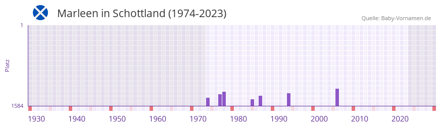 Marleen in der Vornamen-Hitliste von Schottland (1974-2023)