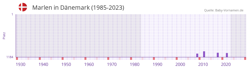Marlen in der Vornamen-Hitliste von Dnemark (1985-2023)