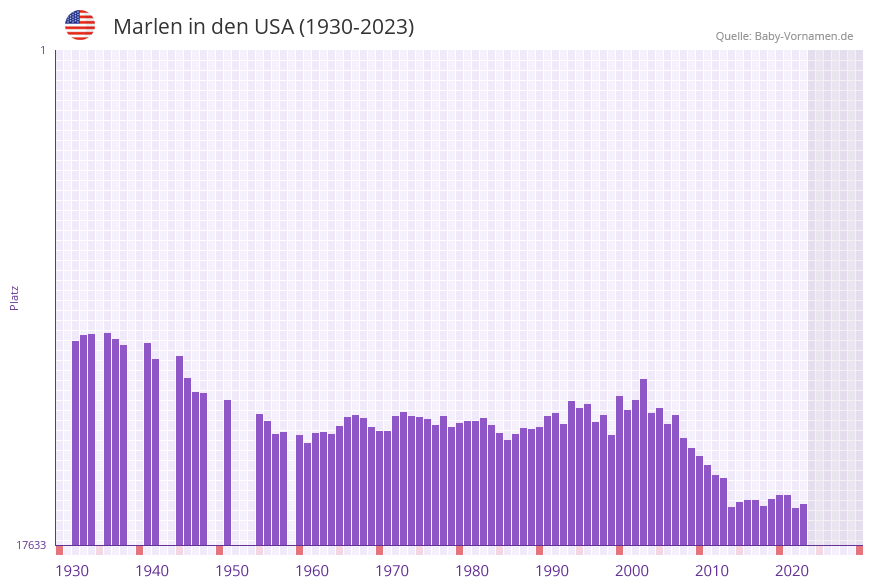 Marlen in der Vornamen-Hitliste von den USA (1930-2023)