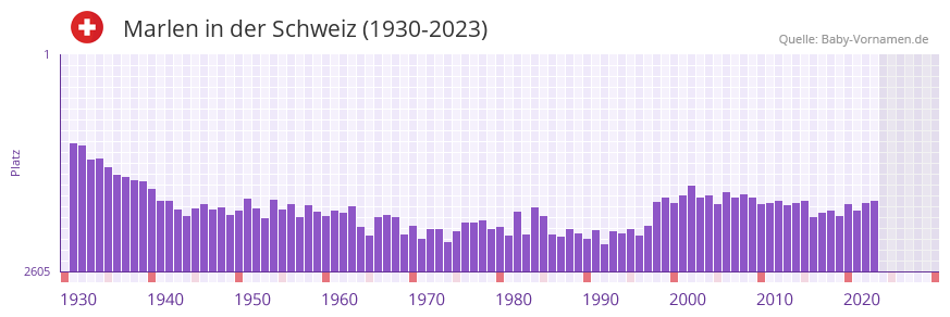 Marlen in der Vornamen-Hitliste von der Schweiz (1930-2023)