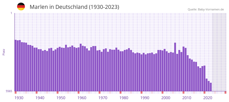 Marlen in der Vornamen-Hitliste von Deutschland (1930-2023)