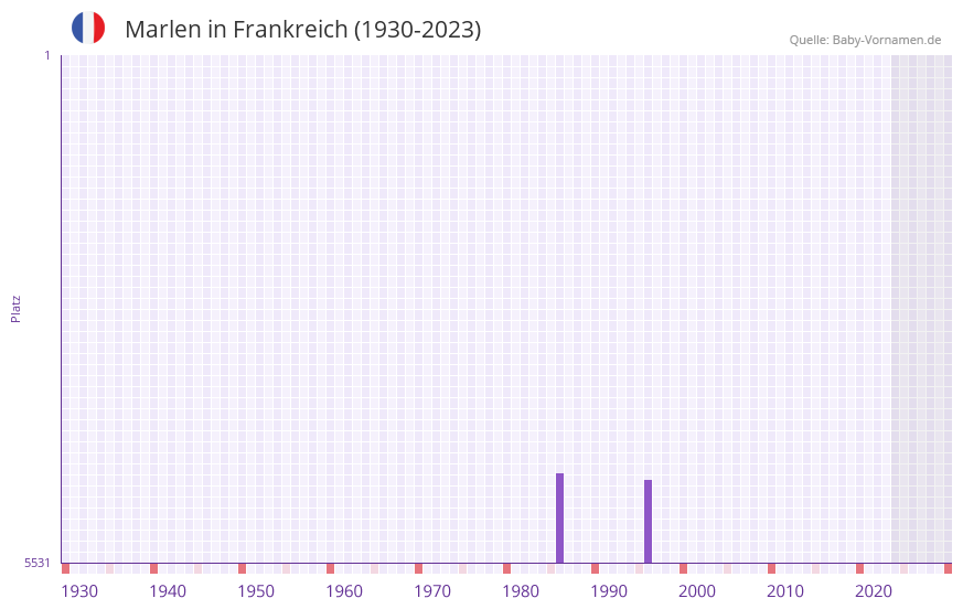 Marlen in der Vornamen-Hitliste von Frankreich (1930-2023)
