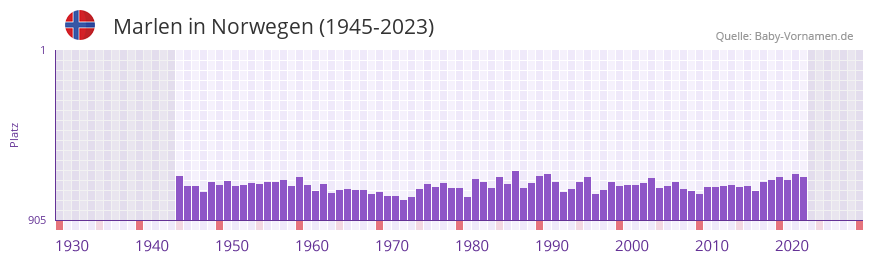 Marlen in der Vornamen-Hitliste von Norwegen (1945-2023)