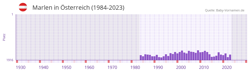 Marlen in der Vornamen-Hitliste von sterreich (1984-2023)