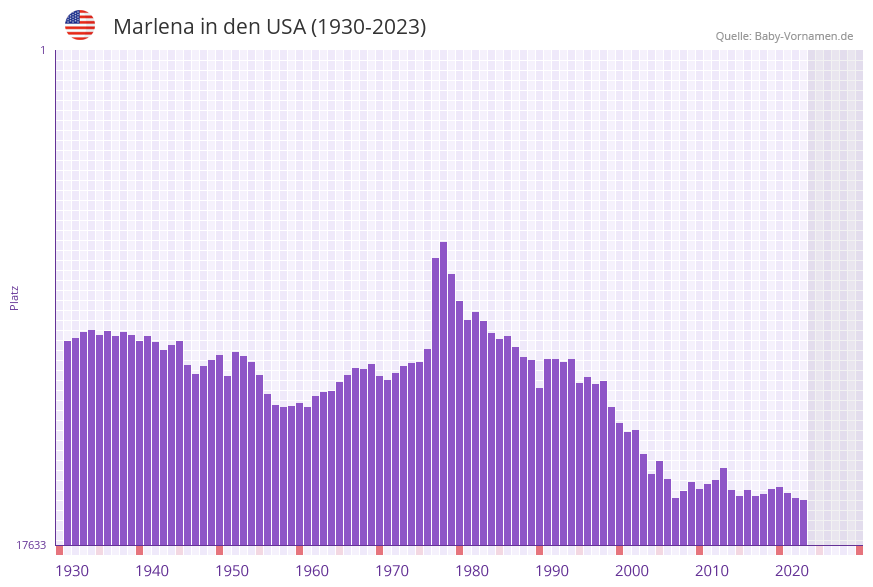 Marlena in der Vornamen-Hitliste von den USA (1930-2023)