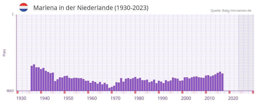 Marlena in der Vornamen-Hitliste von der Niederlande (1930-2023)