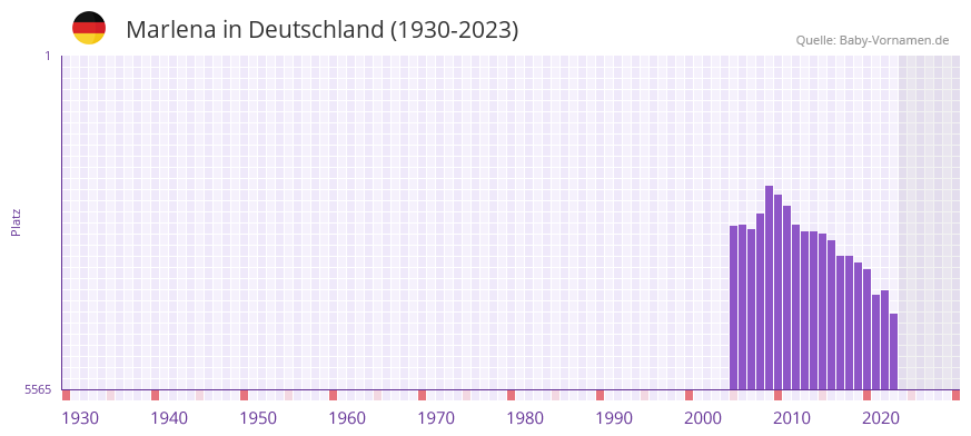 Marlena in der Vornamen-Hitliste von Deutschland (1930-2023)