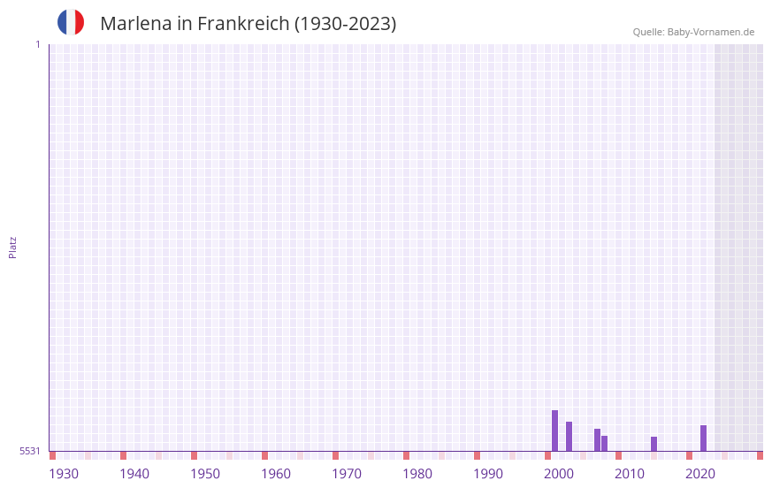 Marlena in der Vornamen-Hitliste von Frankreich (1930-2023)