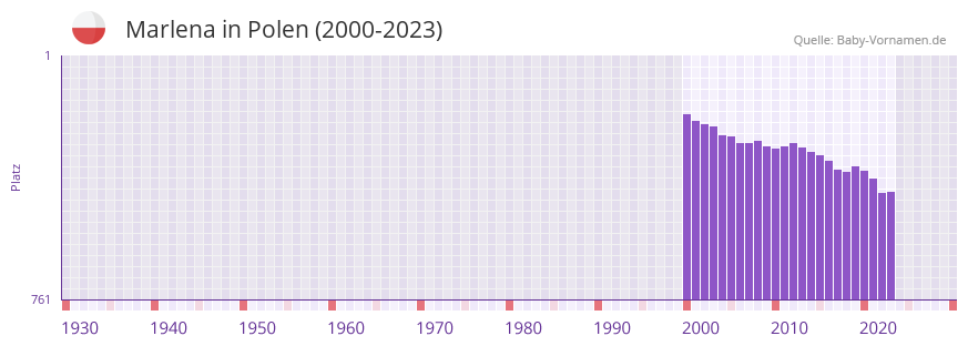 Marlena in der Vornamen-Hitliste von Polen (2000-2023)