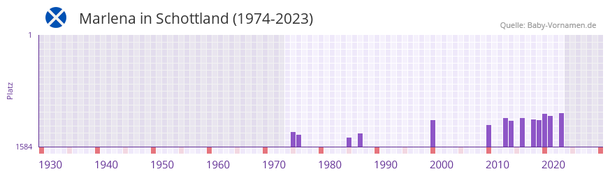 Marlena in der Vornamen-Hitliste von Schottland (1974-2023)