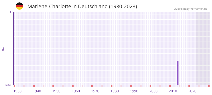 Marlene-Charlotte in der Vornamen-Hitliste von Deutschland (1930-2023) Marlene-Charlotte in der Vornamen-Hitliste von Deutschland (1930-2023)