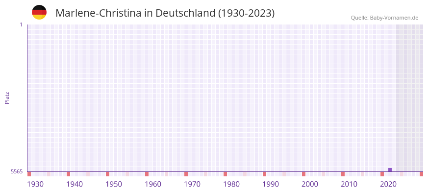 Marlene-Christina in der Vornamen-Hitliste von Deutschland (1930-2023) Marlene-Christina in der Vornamen-Hitliste von Deutschland (1930-2023)
