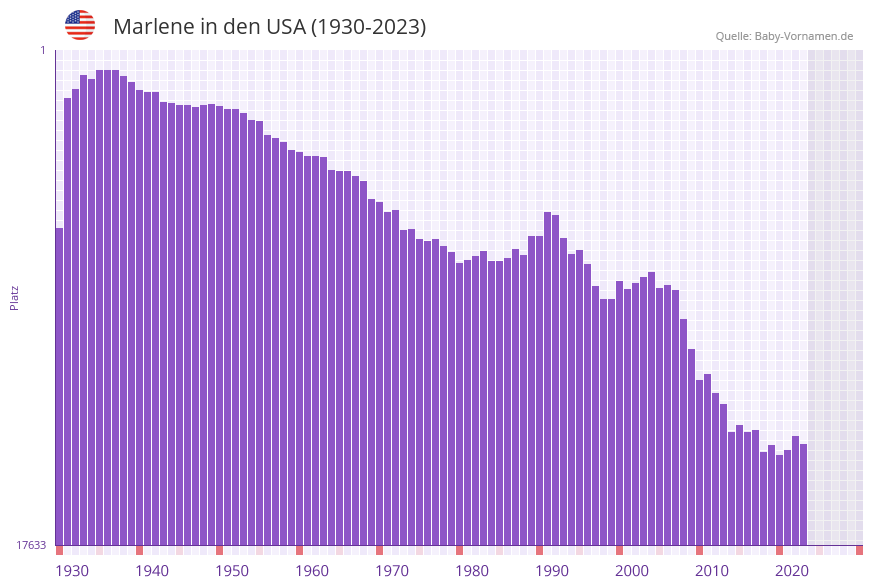 Marlene in der Vornamen-Hitliste von den USA (1930-2023)