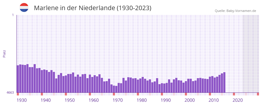 Marlene in der Vornamen-Hitliste von der Niederlande (1930-2023)
