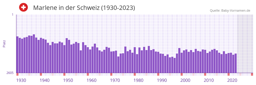 Marlene in der Vornamen-Hitliste von der Schweiz (1930-2023)