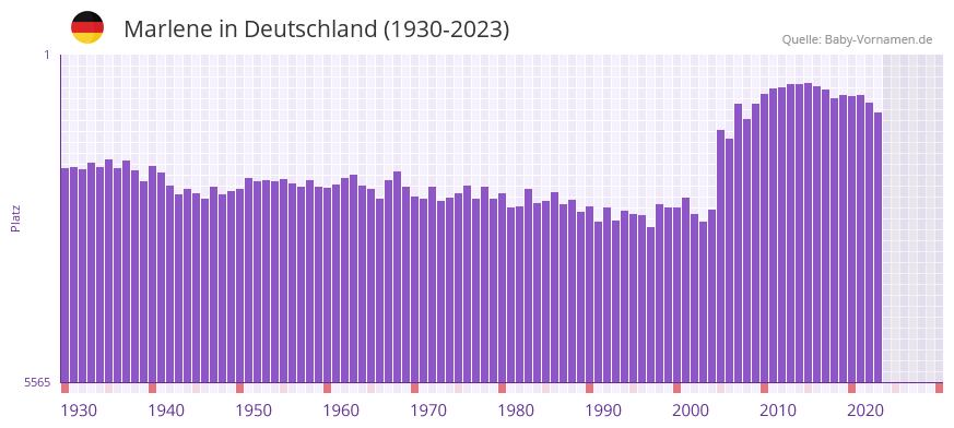Marlene in der Vornamen-Hitliste von Deutschland (1930-2023)
