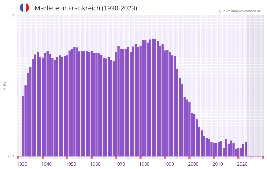 Marlene in der Vornamen-Hitliste von Frankreich (1930-2023)