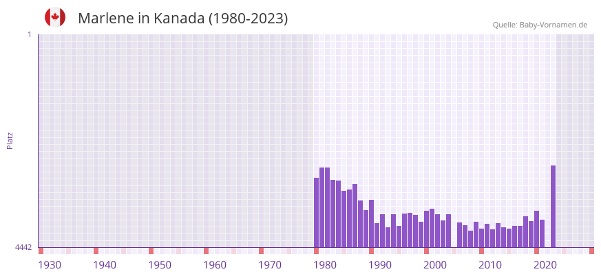 Marlene in der Vornamen-Hitliste von Kanada (1980-2023)