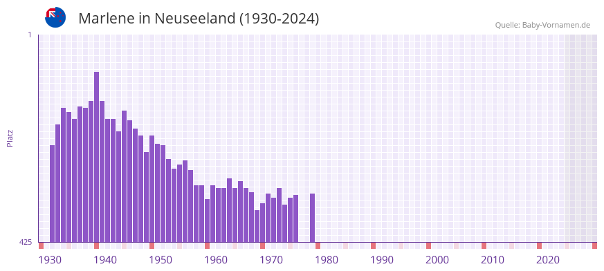 Marlene in der Vornamen-Hitliste von Neuseeland (1930-2024)