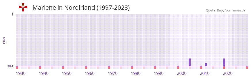 Marlene in der Vornamen-Hitliste von Nordirland (1997-2023)