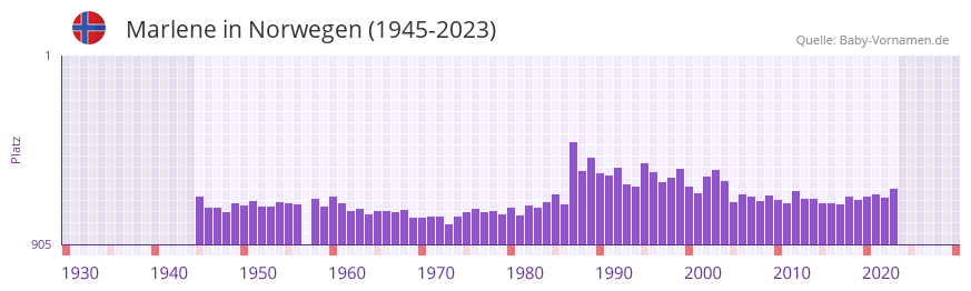 Marlene in der Vornamen-Hitliste von Norwegen (1945-2023)