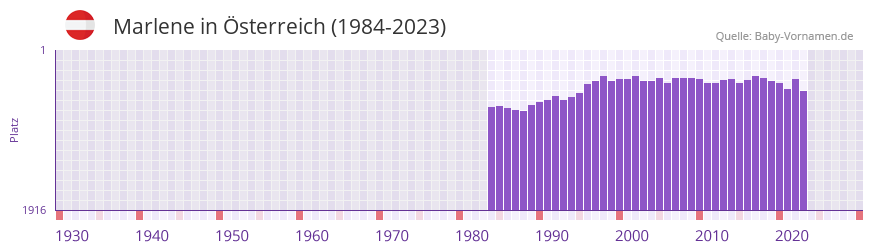 Marlene in der Vornamen-Hitliste von sterreich (1984-2023)