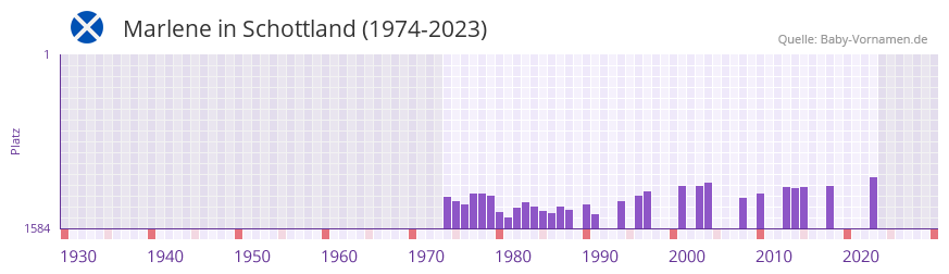 Marlene in der Vornamen-Hitliste von Schottland (1974-2023)