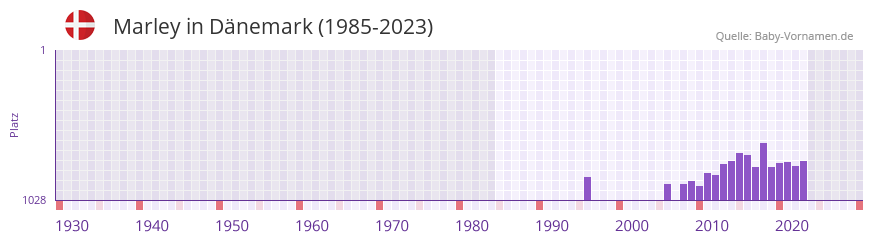 Marley in der Vornamen-Hitliste von Dnemark (1985-2023)