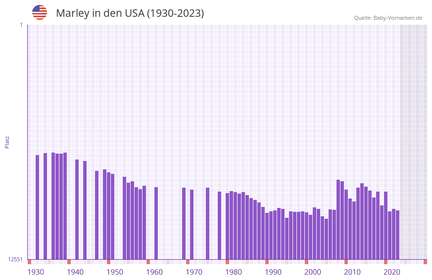 Marley in der Vornamen-Hitliste von den USA (1930-2023)
