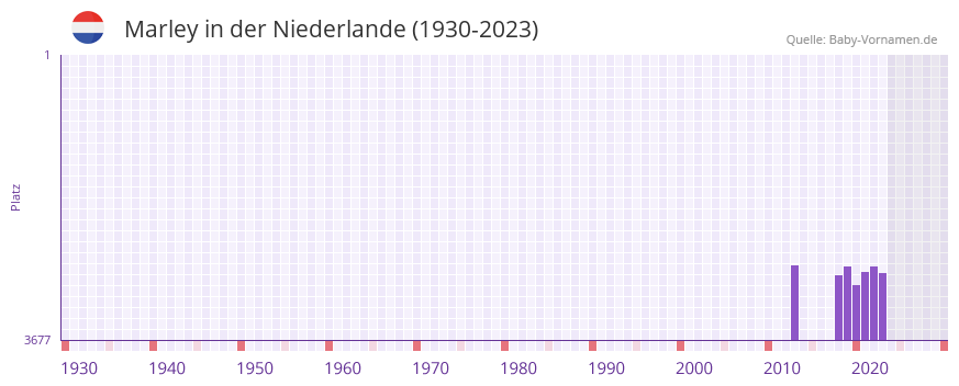 Marley in der Vornamen-Hitliste von der Niederlande (1930-2023)
