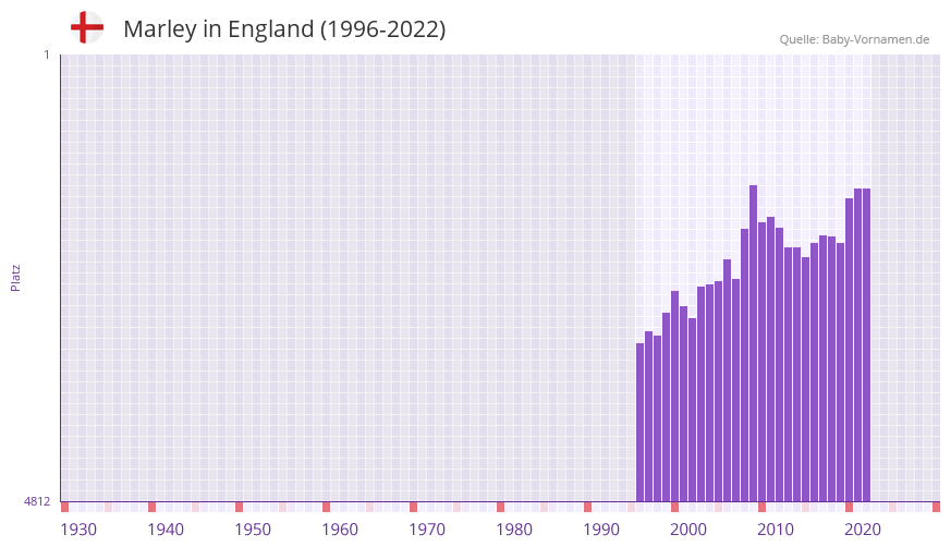 Marley in der Vornamen-Hitliste von England (1996-2022)