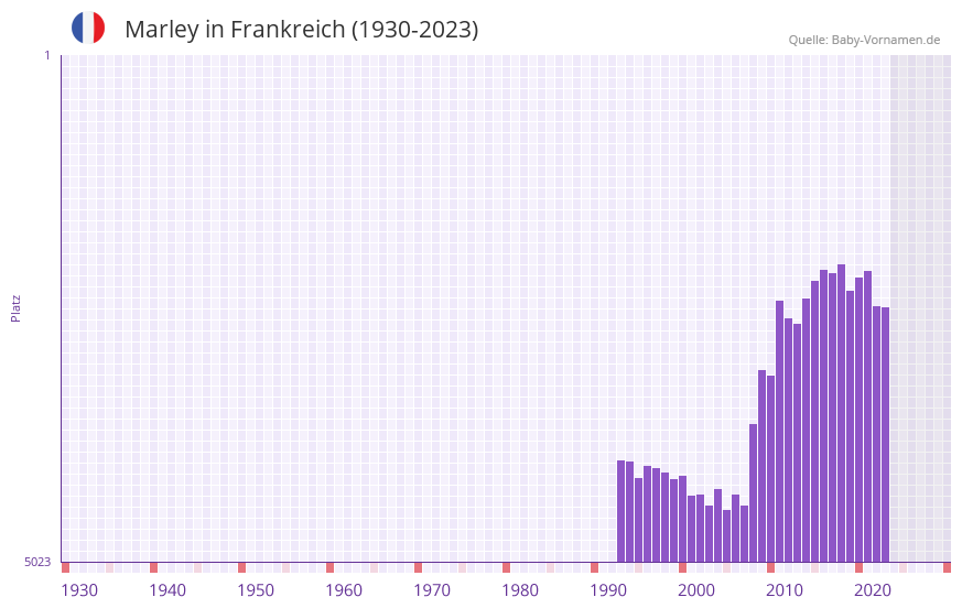 Marley in der Vornamen-Hitliste von Frankreich (1930-2023)