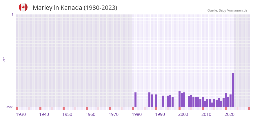 Marley in der Vornamen-Hitliste von Kanada (1980-2023)