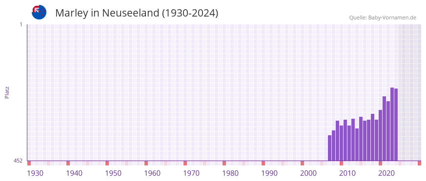 Marley in der Vornamen-Hitliste von Neuseeland (1930-2024)