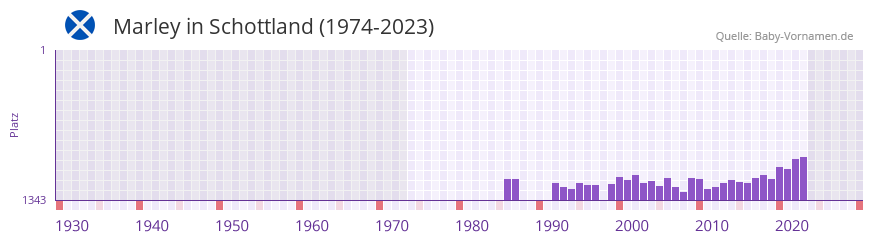 Marley in der Vornamen-Hitliste von Schottland (1974-2023)