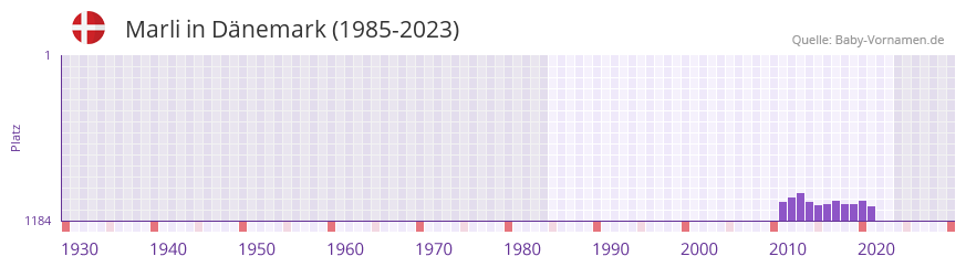 Marli in der Vornamen-Hitliste von Dnemark (1985-2023)